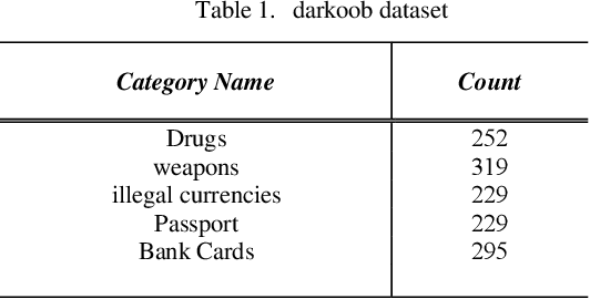 Figure 2 for Dark web activity classification using deep learning