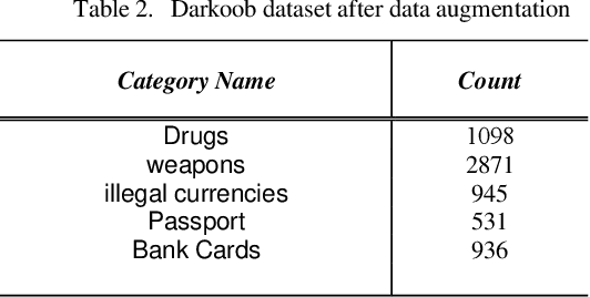 Figure 4 for Dark web activity classification using deep learning