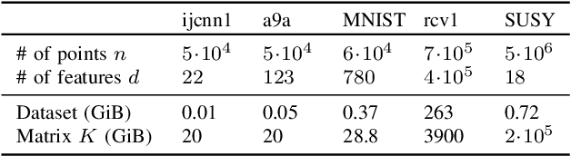 Figure 4 for Snacks: a fast large-scale kernel SVM solver