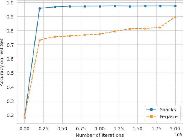 Figure 1 for Snacks: a fast large-scale kernel SVM solver