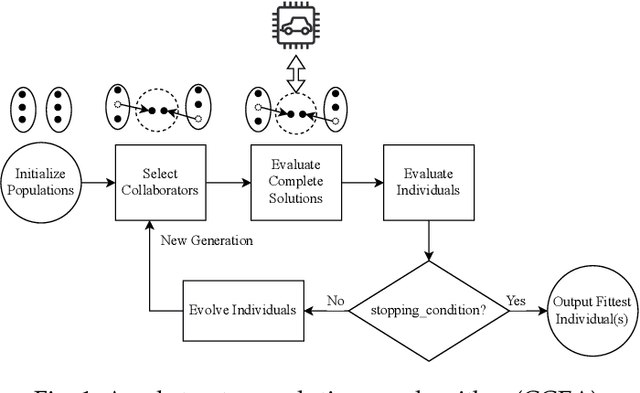 Figure 1 for Identifying the Hazard Boundary of ML-enabled Autonomous Systems Using Cooperative Co-Evolutionary Search