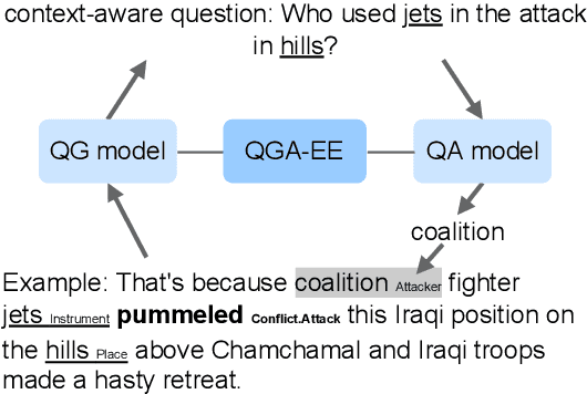 Figure 1 for Event Extraction as Question Generation and Answering