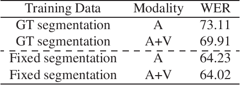 Figure 2 for AVATAR submission to the Ego4D AV Transcription Challenge