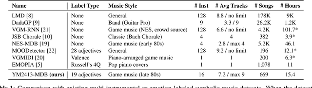 Figure 1 for YM2413-MDB: A Multi-Instrumental FM Video Game Music Dataset with Emotion Annotations