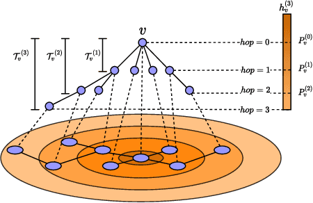 Figure 1 for Ordered GNN: Ordering Message Passing to Deal with Heterophily and Over-smoothing
