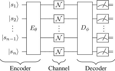 Figure 1 for Quantum Autoencoders for Learning Quantum Channel Codes