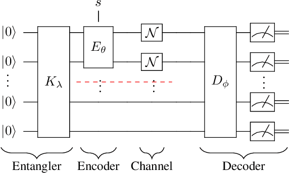 Figure 3 for Quantum Autoencoders for Learning Quantum Channel Codes