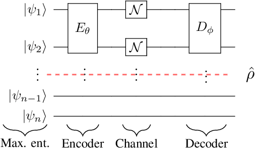 Figure 4 for Quantum Autoencoders for Learning Quantum Channel Codes