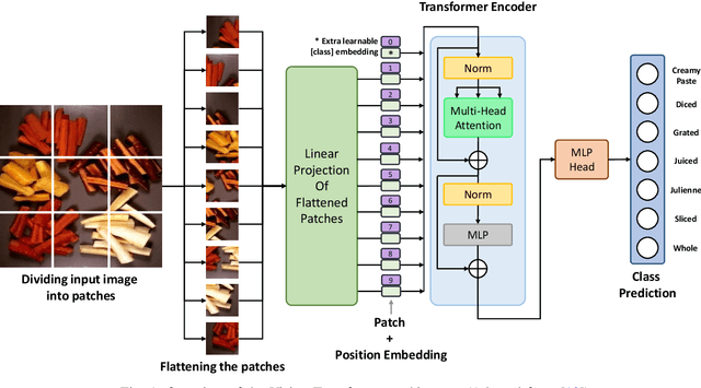 Figure 1 for Rethinking Cooking State Recognition with Vision Transformers
