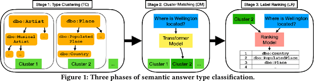 Figure 1 for Extreme Classification for Answer Type Prediction in Question Answering