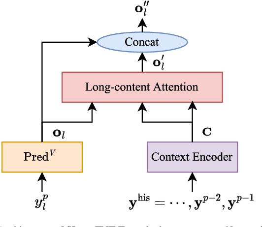 Figure 4 for Advanced Long-Content Speech Recognition With Factorized Neural Transducer