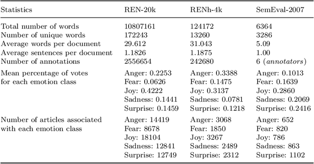 Figure 2 for REDAffectiveLM: Leveraging Affect Enriched Embedding and Transformer-based Neural Language Model for Readers' Emotion Detection