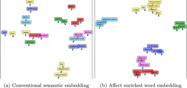 Figure 1 for REDAffectiveLM: Leveraging Affect Enriched Embedding and Transformer-based Neural Language Model for Readers' Emotion Detection