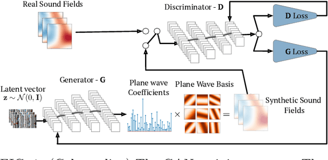 Figure 1 for Generative adversarial networks with physical sound field priors