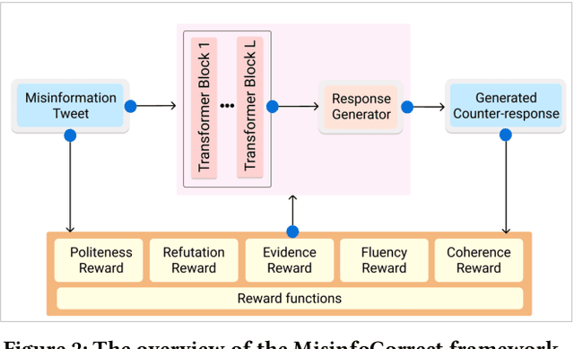 Figure 3 for Reinforcement Learning-based Counter-Misinformation Response Generation: A Case Study of COVID-19 Vaccine Misinformation