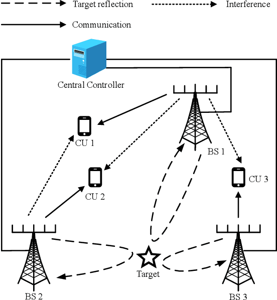 Figure 1 for Coordinated Transmit Beamforming for Multi-antenna Network Integrated Sensing and Communication