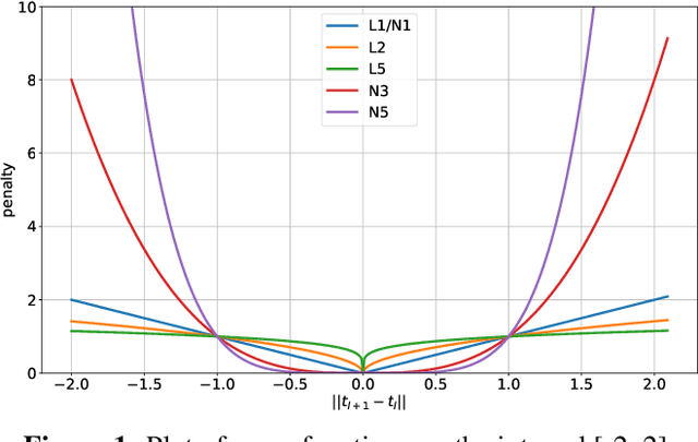 Figure 1 for Temporal Smoothness Regularisers for Neural Link Predictors