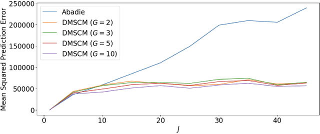 Figure 3 for Synthetic Control Methods by Density Matching under Implicit Endogeneity