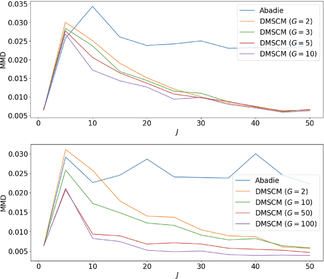 Figure 4 for Synthetic Control Methods by Density Matching under Implicit Endogeneity