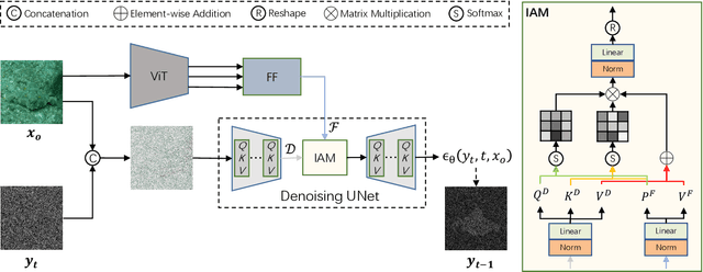 Figure 3 for Diffusion Model for Camouflaged Object Detection