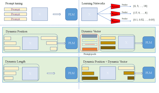 Figure 3 for Dynamic Prompting: A Unified Framework for Prompt Tuning