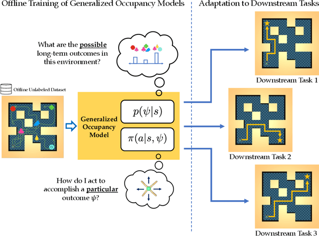 Figure 1 for Transferable Reinforcement Learning via Generalized Occupancy Models