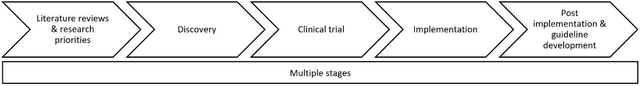Figure 1 for Navigating the reporting guideline environment for computational pathology: A review