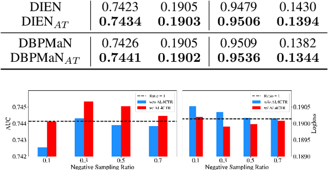 Figure 4 for AT4CTR: Auxiliary Match Tasks for Enhancing Click-Through Rate Prediction