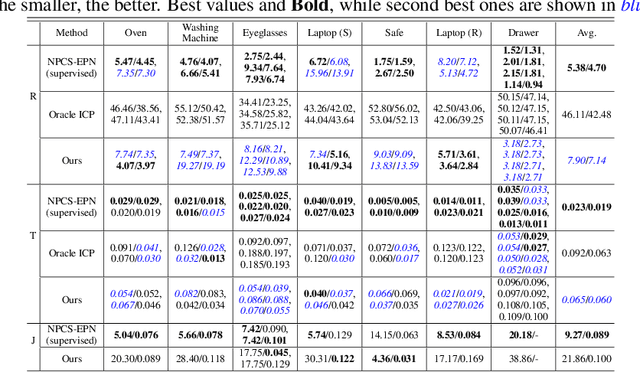 Figure 2 for Self-Supervised Category-Level Articulated Object Pose Estimation with Part-Level SE(3) Equivariance