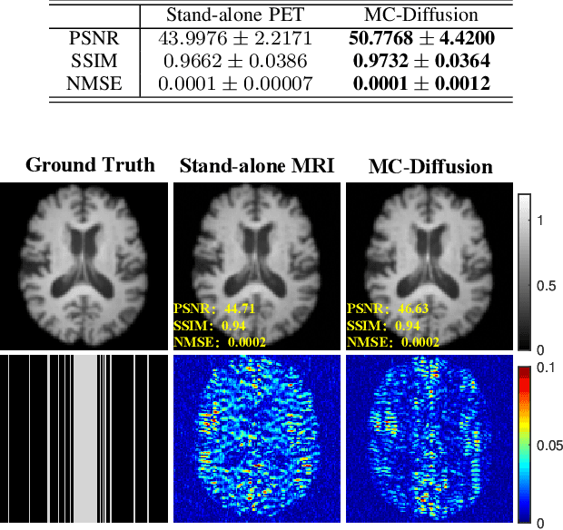Figure 2 for Joint Diffusion: Mutual Consistency-Driven Diffusion Model for PET-MRI Co-Reconstruction