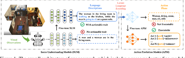 Figure 1 for Embodied Executable Policy Learning with Language-based Scene Summarization