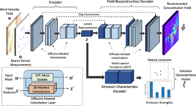 Figure 1 for Multi-task Learning for Source Attribution and Field Reconstruction for Methane Monitoring