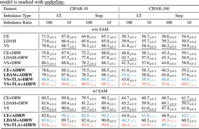 Figure 2 for A Unified Generalization Analysis of Re-Weighting and Logit-Adjustment for Imbalanced Learning