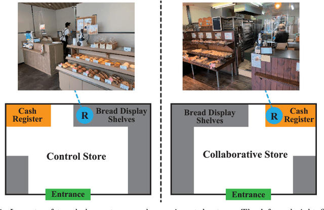 Figure 1 for Influence of collaborative customer service by service robots and clerks in bakery stores