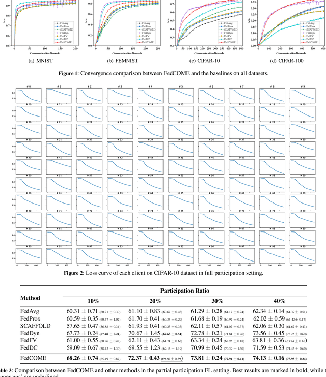 Figure 4 for Federated Learning via Consensus Mechanism on Heterogeneous Data: A New Perspective on Convergence