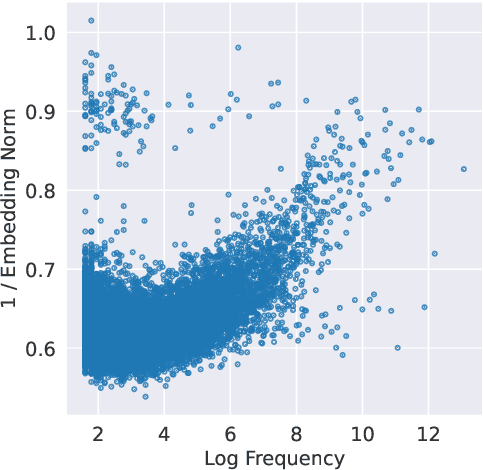 Figure 3 for Evade the Trap of Mediocrity: Promoting Diversity and Novelty in Text Generation via Concentrating Attention