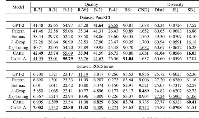 Figure 2 for Evade the Trap of Mediocrity: Promoting Diversity and Novelty in Text Generation via Concentrating Attention