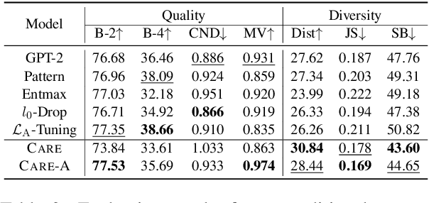 Figure 4 for Evade the Trap of Mediocrity: Promoting Diversity and Novelty in Text Generation via Concentrating Attention