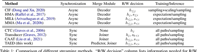 Figure 2 for Hybrid Transducer and Attention based Encoder-Decoder Modeling for Speech-to-Text Tasks