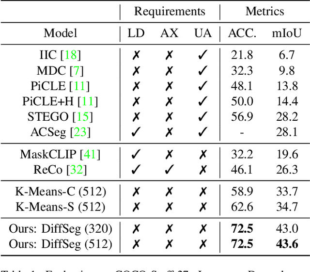 Figure 2 for Diffuse, Attend, and Segment: Unsupervised Zero-Shot Segmentation using Stable Diffusion