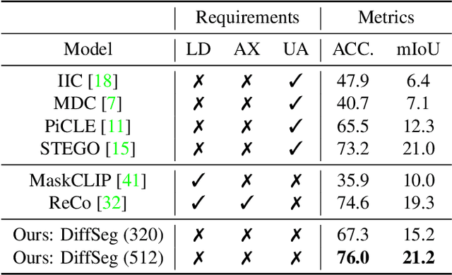 Figure 4 for Diffuse, Attend, and Segment: Unsupervised Zero-Shot Segmentation using Stable Diffusion