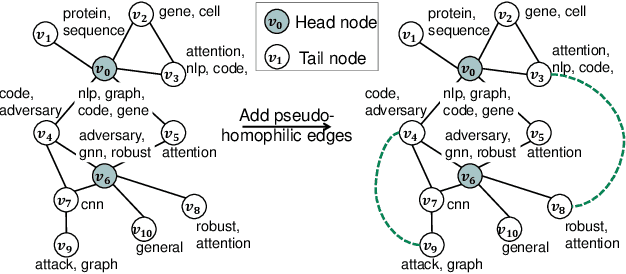 Figure 2 for SAILOR: Structural Augmentation Based Tail Node Representation Learning