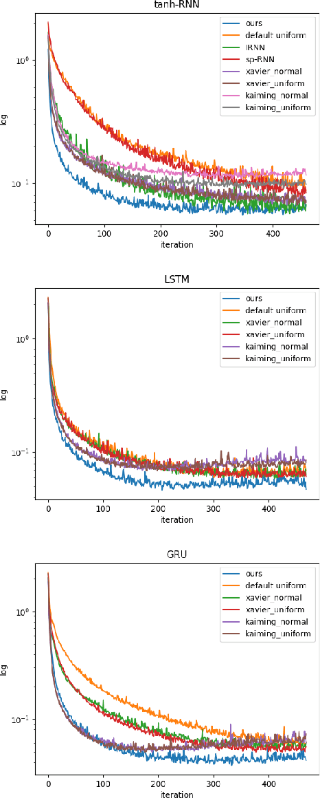 Figure 3 for Dynamic Analysis and an Eigen Initializer for Recurrent Neural Networks