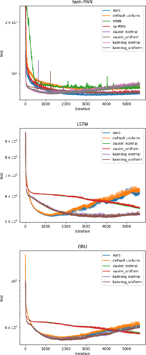 Figure 4 for Dynamic Analysis and an Eigen Initializer for Recurrent Neural Networks