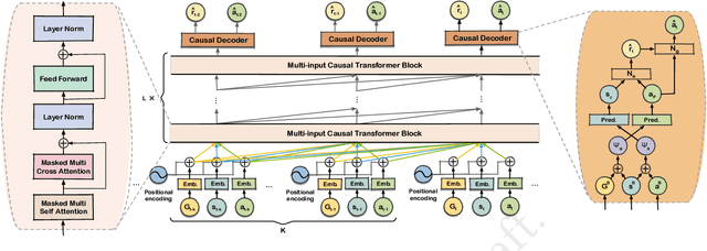Figure 1 for Causal Decision Transformer for Recommender Systems via Offline Reinforcement Learning