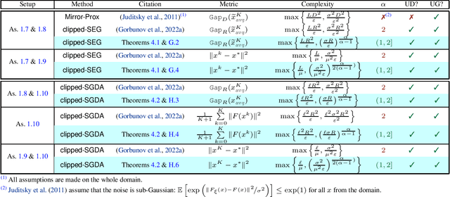 Figure 2 for High-Probability Bounds for Stochastic Optimization and Variational Inequalities: the Case of Unbounded Variance