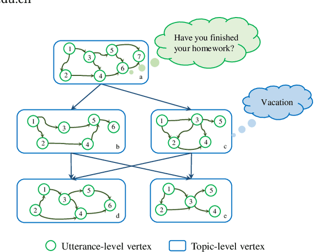 Figure 1 for CTRLStruct: Dialogue Structure Learning for Open-Domain Response Generation