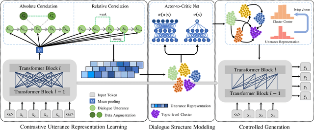 Figure 3 for CTRLStruct: Dialogue Structure Learning for Open-Domain Response Generation