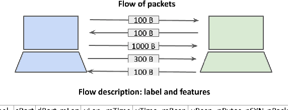 Figure 2 for Efficient Detection of Botnet Traffic by features selection and Decision Trees