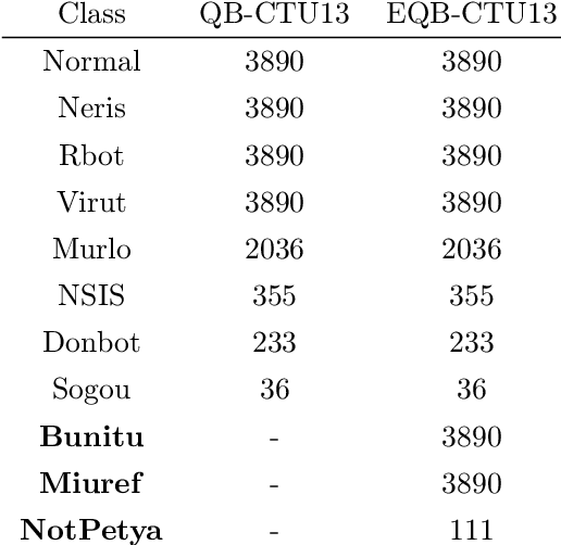 Figure 3 for Efficient Detection of Botnet Traffic by features selection and Decision Trees